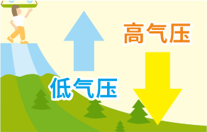 小心，氣壓差！