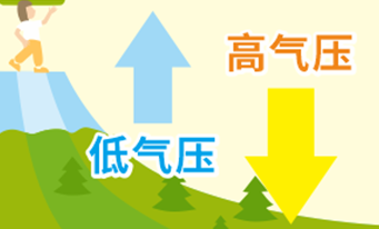高原地區脹袋問(wèn)題—氣壓差